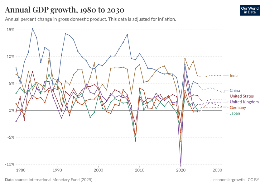 A thumbnail of the "Annual GDP growth" chart