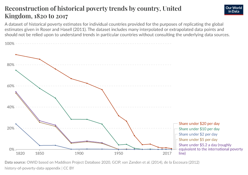 Reconstruction of historical poverty trends by country
