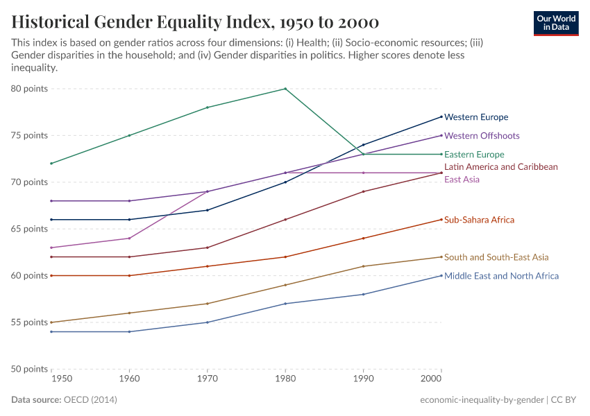 A thumbnail of the "Historical Gender Equality Index" chart