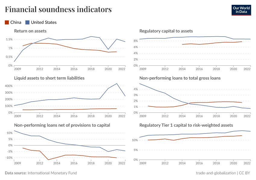 Financial soundness indicators