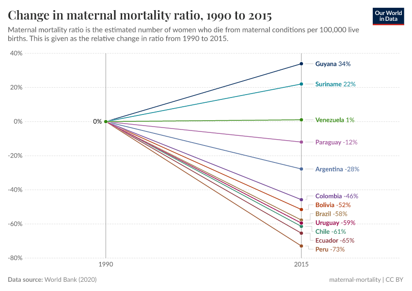 Change in maternal mortality ratio