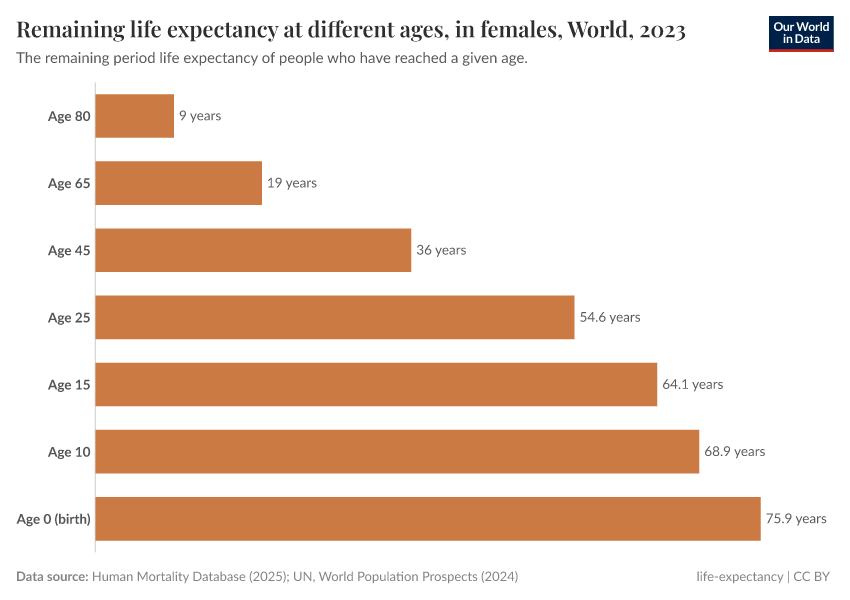 A thumbnail of the "Remaining life expectancy at different ages, in females" chart