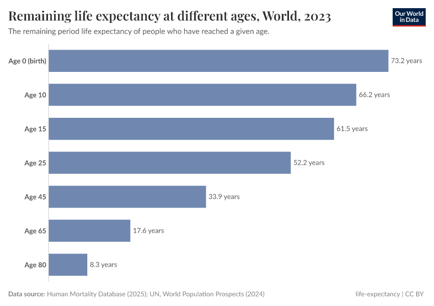 A thumbnail of the "Remaining life expectancy at different ages" chart
