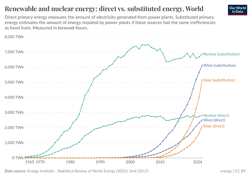 A thumbnail of the "Renewable and nuclear energy: direct vs. substituted energy" chart