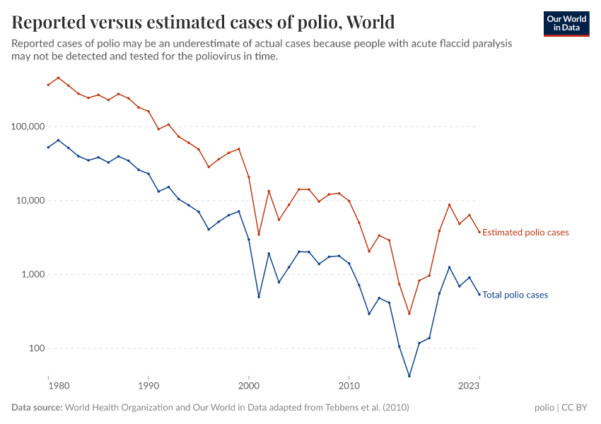 A thumbnail of the "Reported versus estimated cases of polio" chart