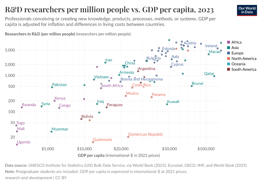 A thumbnail of the "R&D researchers per million people vs. GDP per capita" chart