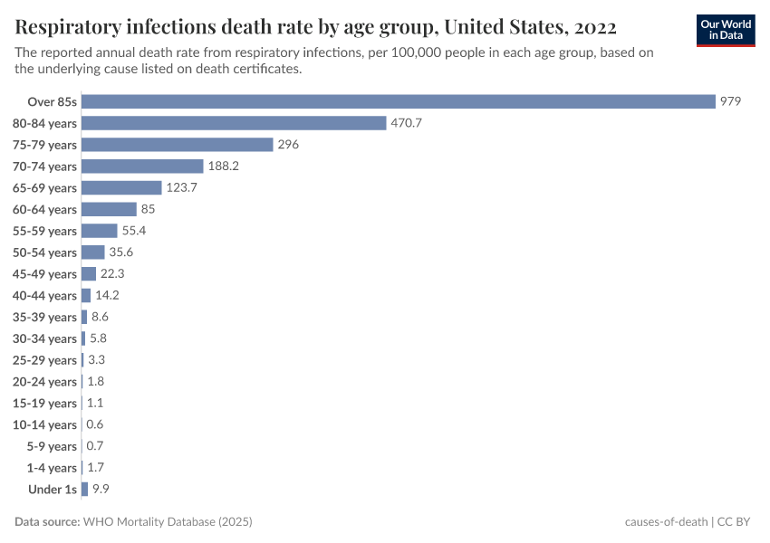 A thumbnail of the "Respiratory infections death rate by age group" chart