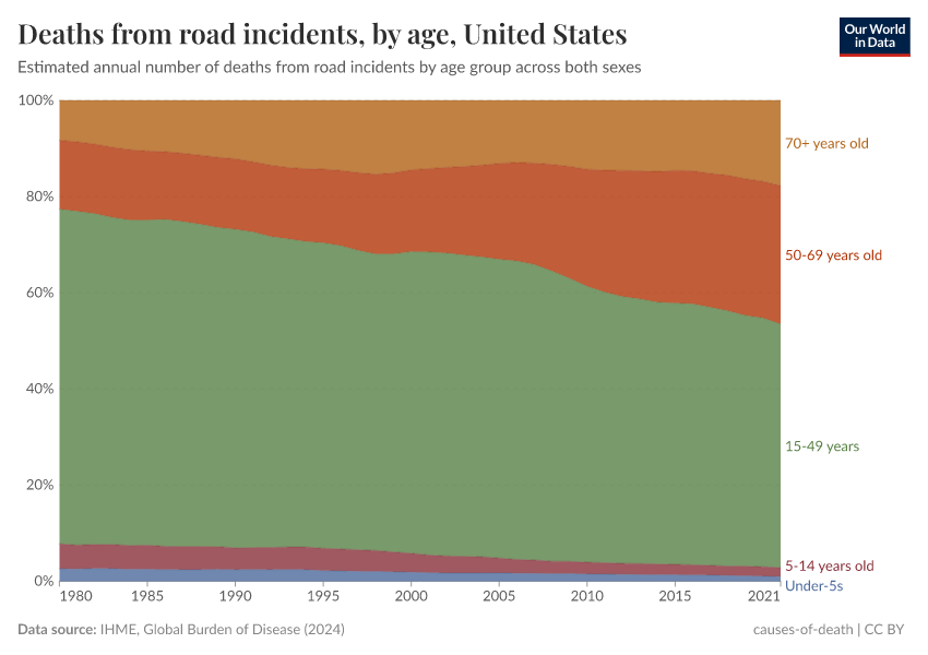 Deaths from road incidents, by age