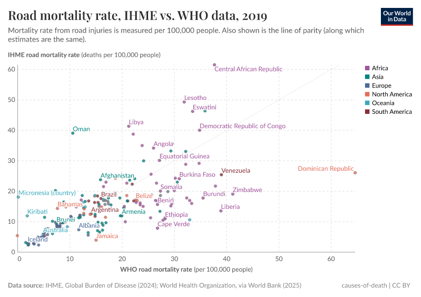 Road mortality rate, IHME vs. WHO data