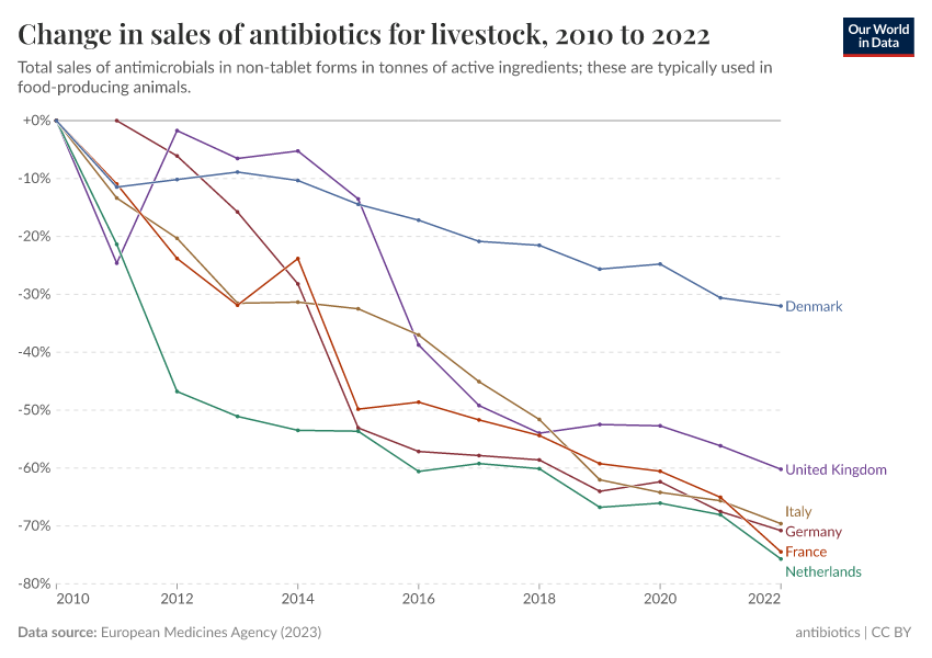 A thumbnail of the "Sales of antibiotics for livestock" chart