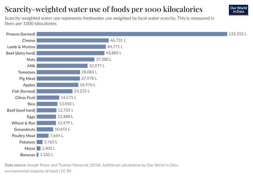 A thumbnail of the "Scarcity-weighted water use of foods per 1000 kilocalories" chart