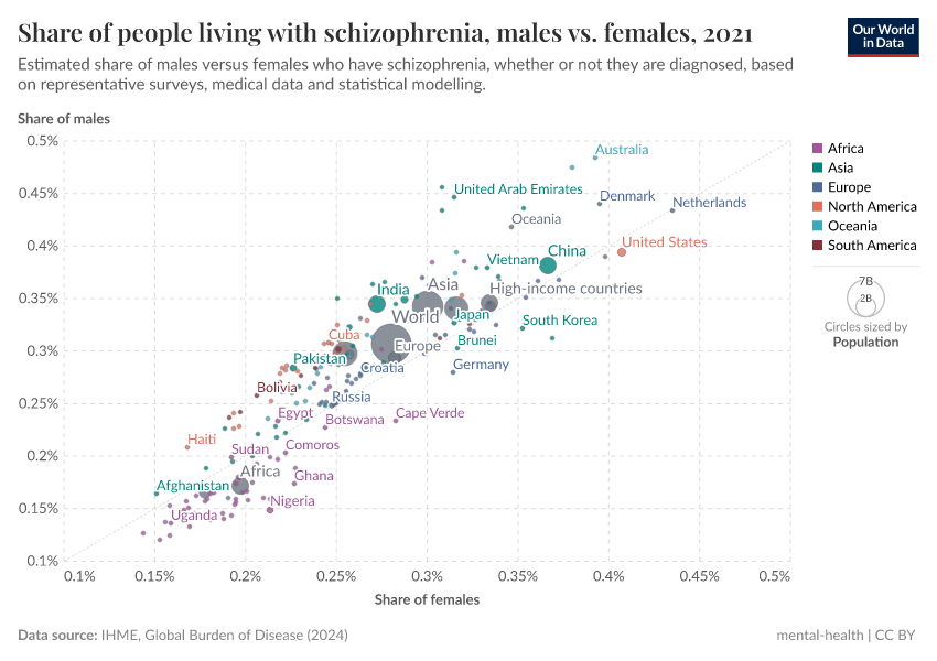 A thumbnail of the "Schizophrenia prevalence, males vs. females" chart