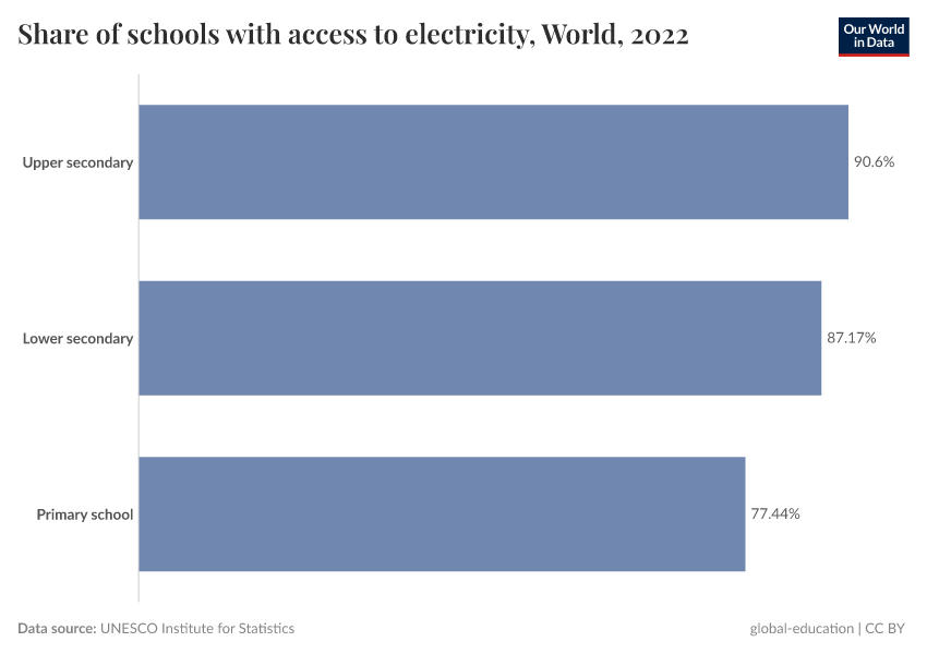 A thumbnail of the "Share of schools with access to electricity" chart