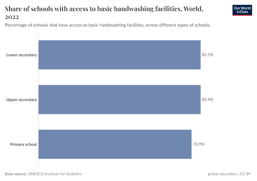 Share of schools with access to basic handwashing facilities