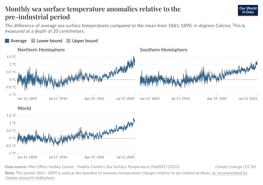 A thumbnail of the "Monthly sea surface temperature anomalies relative to the pre-industrial period" chart