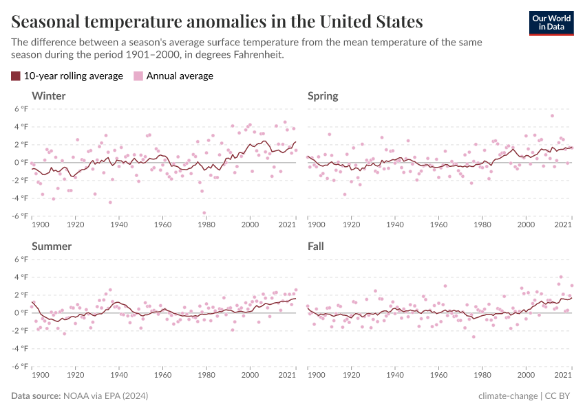 A thumbnail of the "Seasonal temperature anomalies in the United States" chart