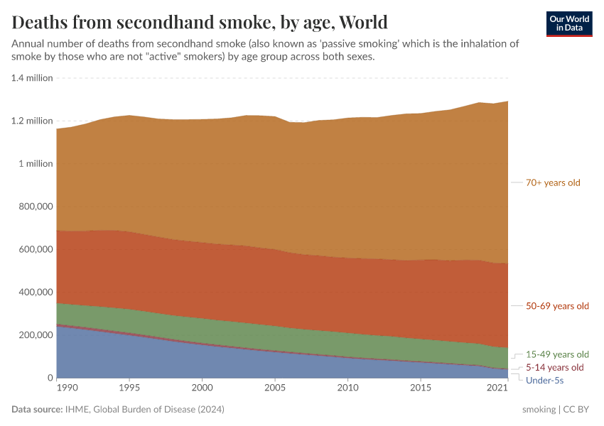 A thumbnail of the "Deaths from secondhand smoke, by age" chart