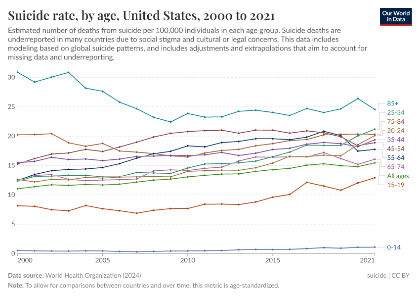 A thumbnail of the "Suicide rate, by age" chart