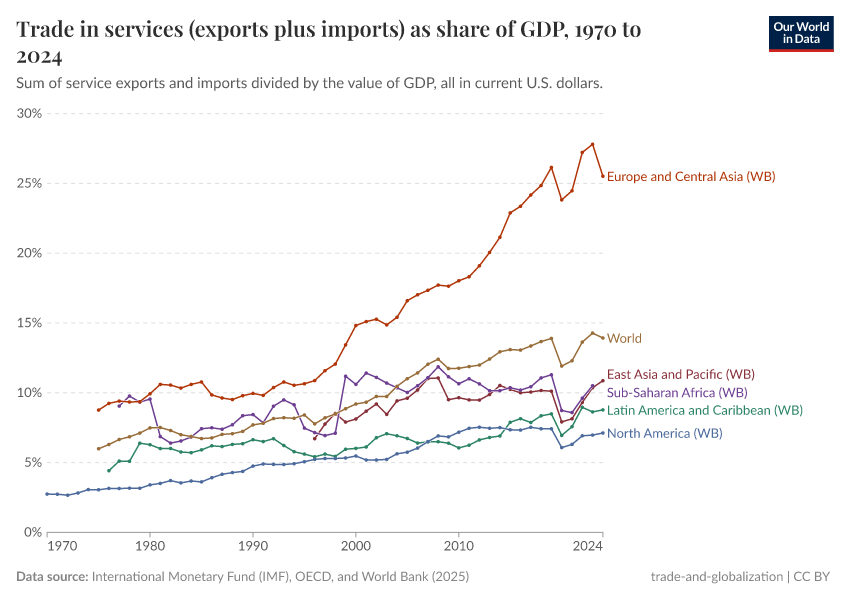 A thumbnail of the "Trade in services (exports plus imports) as share of GDP" chart