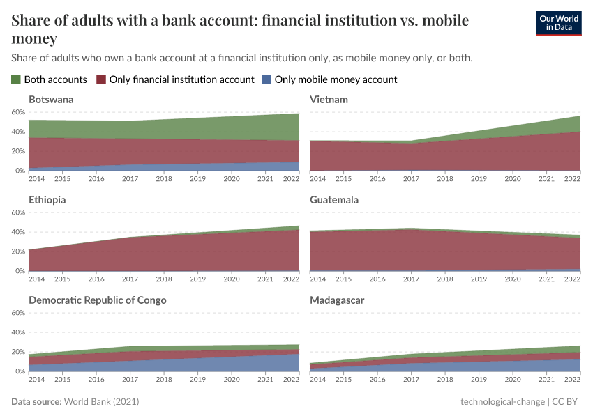 Share of adults with a bank account: financial institution vs. mobile money