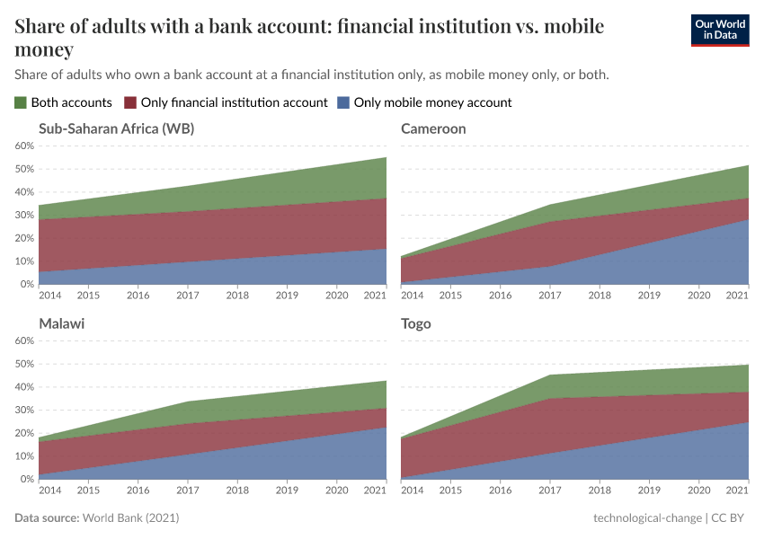 Share of adults with a bank account: financial institution vs. mobile money