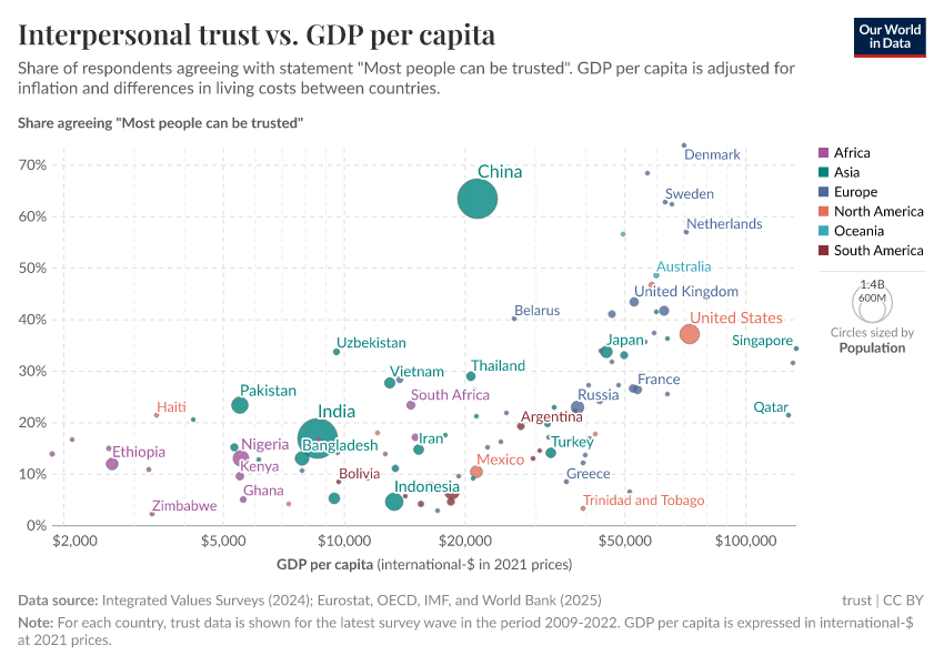 A thumbnail of the "Interpersonal trust vs. GDP per capita" chart