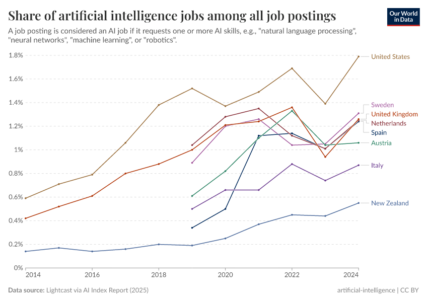 A thumbnail of the "Share of artificial intelligence jobs among all job postings" chart