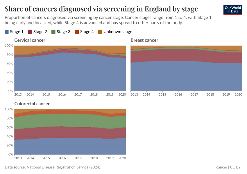Share of cancers diagnosed via screening in England by stage