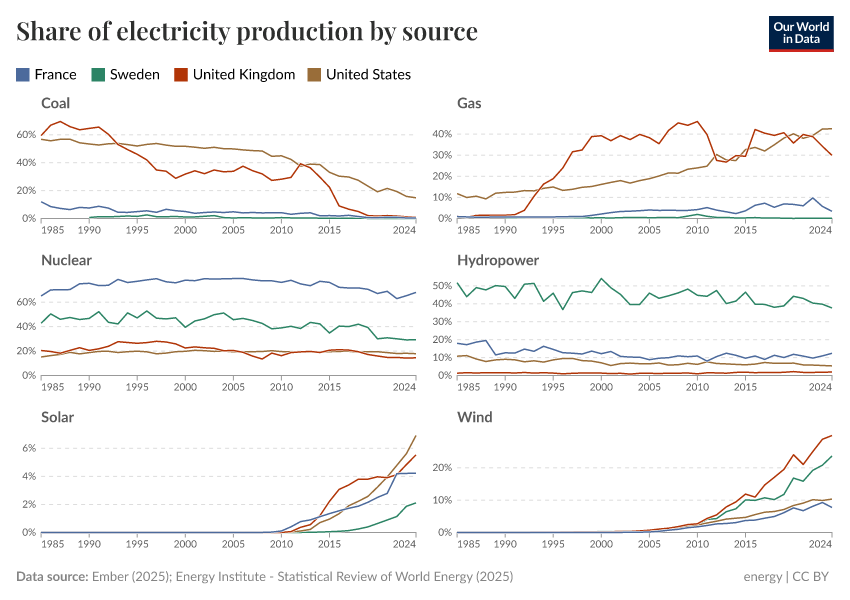 A thumbnail of the "Share of electricity production by source" chart
