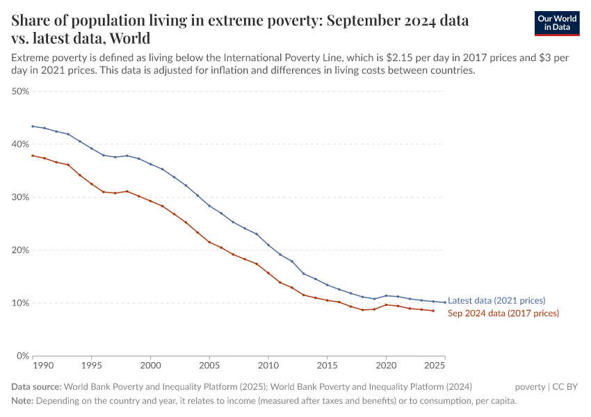 A thumbnail of the "Share of population living in extreme poverty: September 2024 data vs. latest data" chart