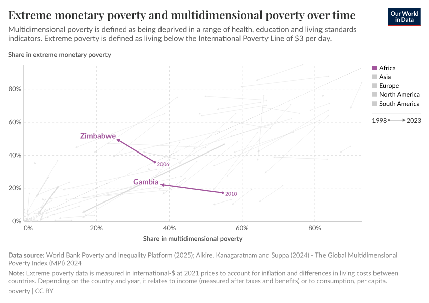 Extreme monetary poverty and multidimensional poverty over time