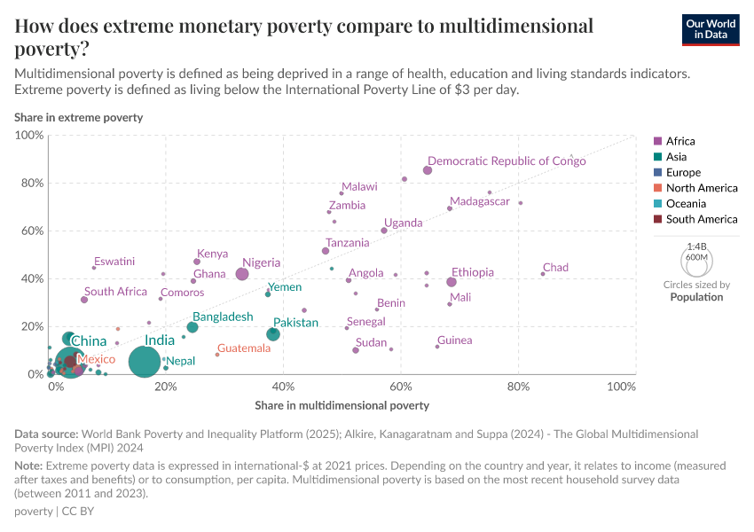 A thumbnail of the "How does extreme monetary poverty compare to multidimensional poverty?" chart