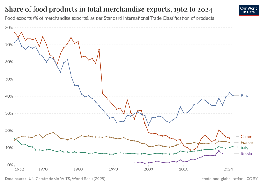 A thumbnail of the "Share of food products in total merchandise exports" chart