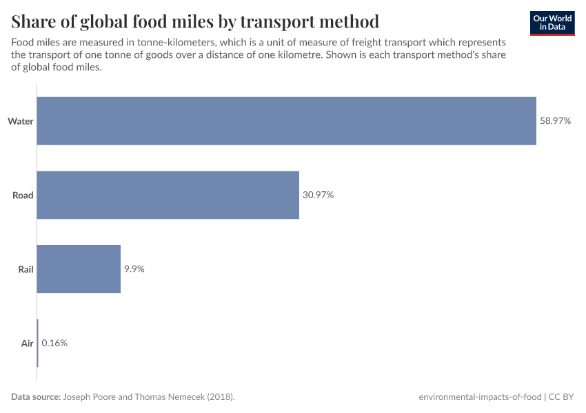 A thumbnail of the "Share of global food miles by transport method" chart