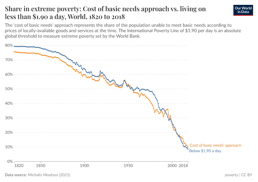 A thumbnail of the "Share in extreme poverty: Cost of basic needs approach vs. living on less than $1.90 a day" chart