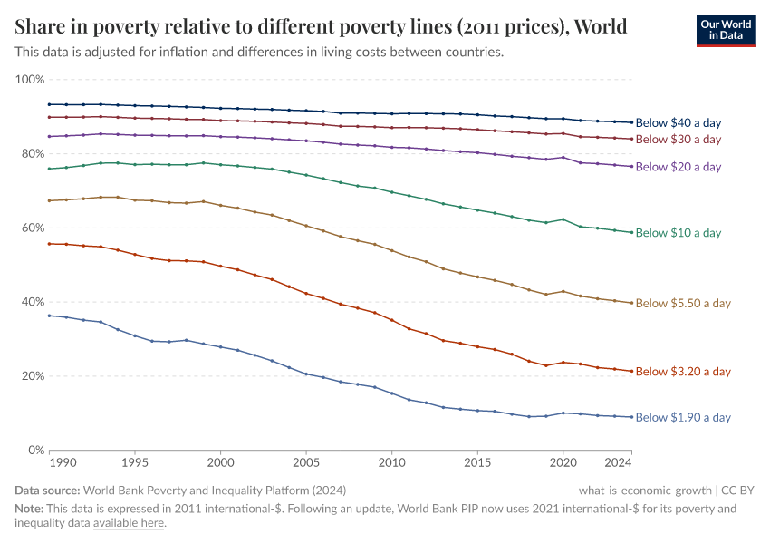A thumbnail of the "Share in poverty relative to different poverty lines (2011 prices)" chart