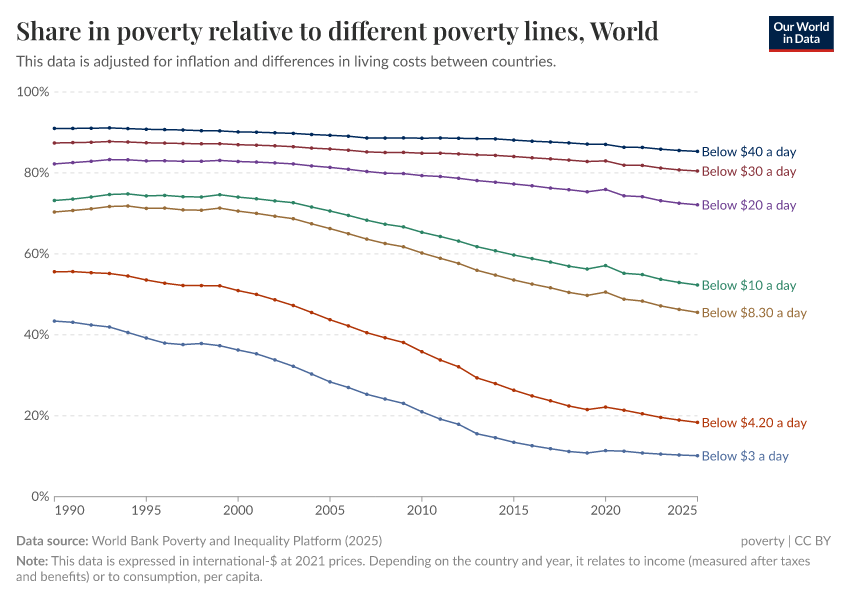 A thumbnail of the "Share in poverty relative to different poverty lines" chart