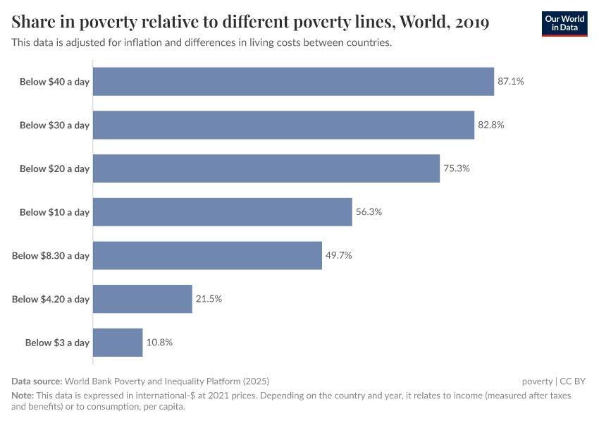 Share in poverty relative to different poverty lines