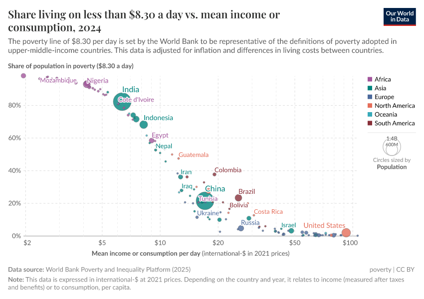 A thumbnail of the "Share living on less than $8.30 a day vs. mean income or consumption" chart