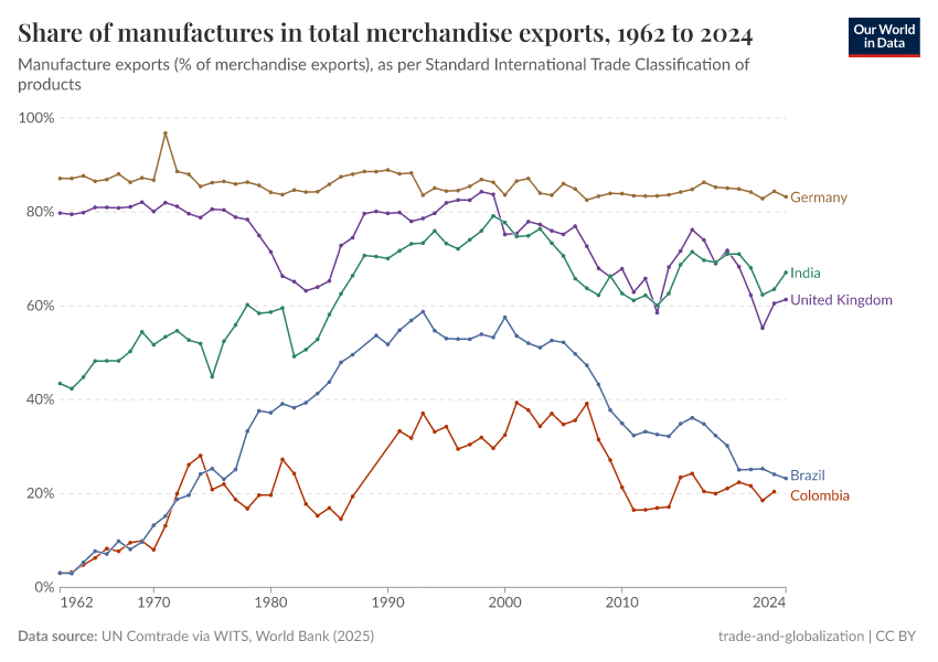 A thumbnail of the "Share of manufactures in total merchandise exports" chart
