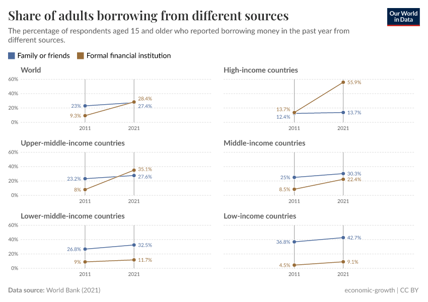 Share of adults borrowing from different sources