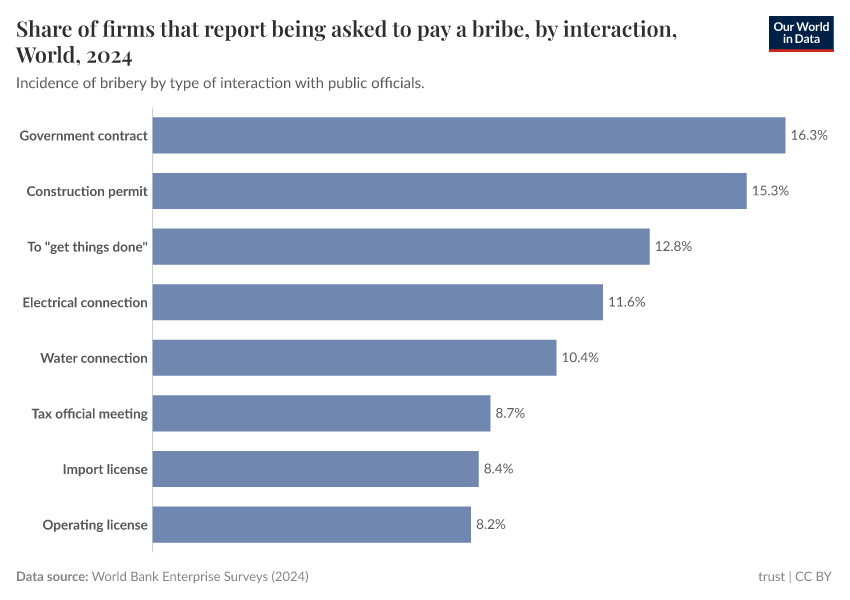 A thumbnail of the "Share of firms that report being asked to pay a bribe, by interaction" chart