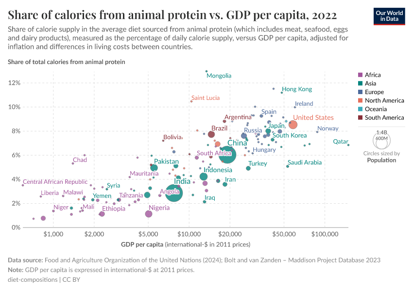 A thumbnail of the "Share of calories from animal protein vs. GDP per capita" chart