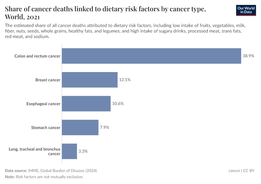 A thumbnail of the "Share of cancer deaths linked to dietary risk factors by cancer type" chart