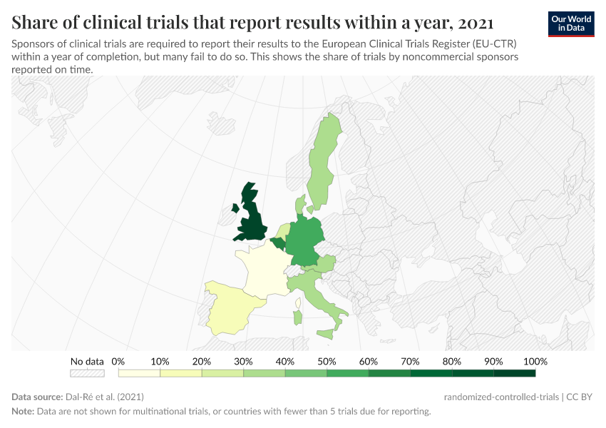 Share of clinical trials that report results within a year