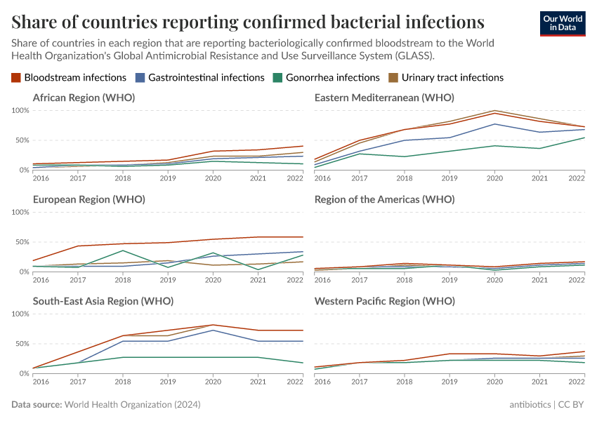A thumbnail of the "Share of countries reporting confirmed bacterial infections" chart