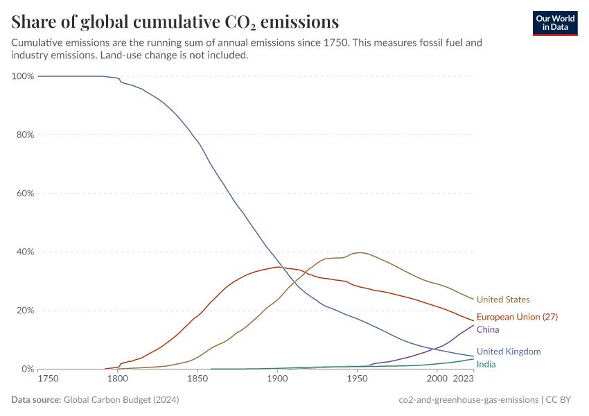 A thumbnail of the "Share of global cumulative CO₂ emissions" chart