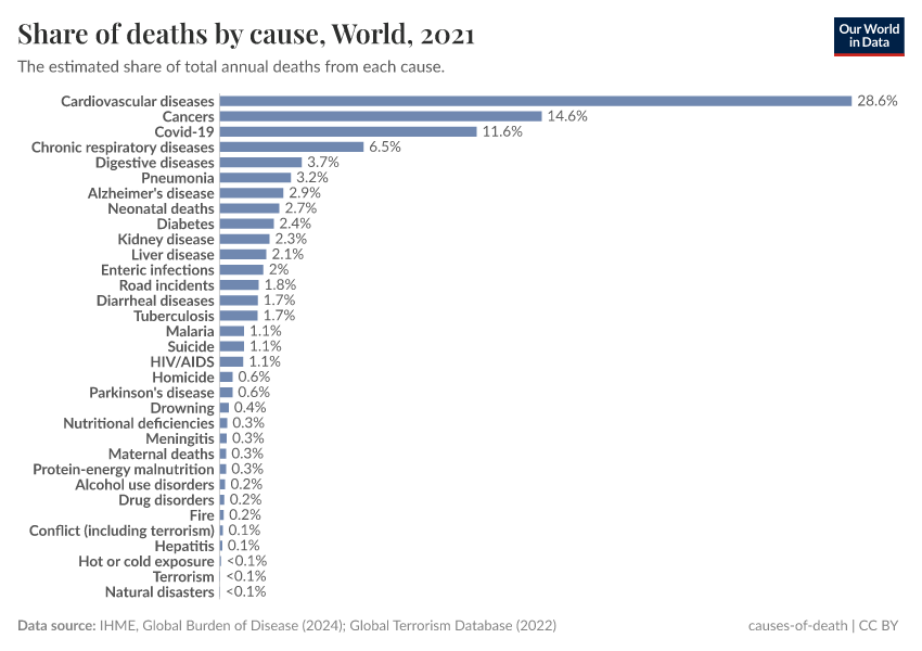 A thumbnail of the "Share of deaths by cause" chart
