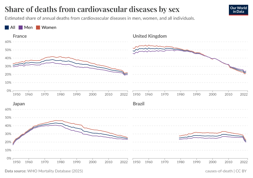 A thumbnail of the "Share of deaths from cardiovascular diseases by sex" chart