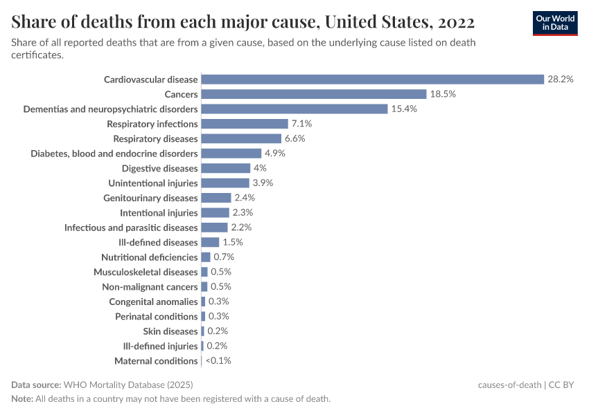 A thumbnail of the "Share of deaths from each major cause" chart
